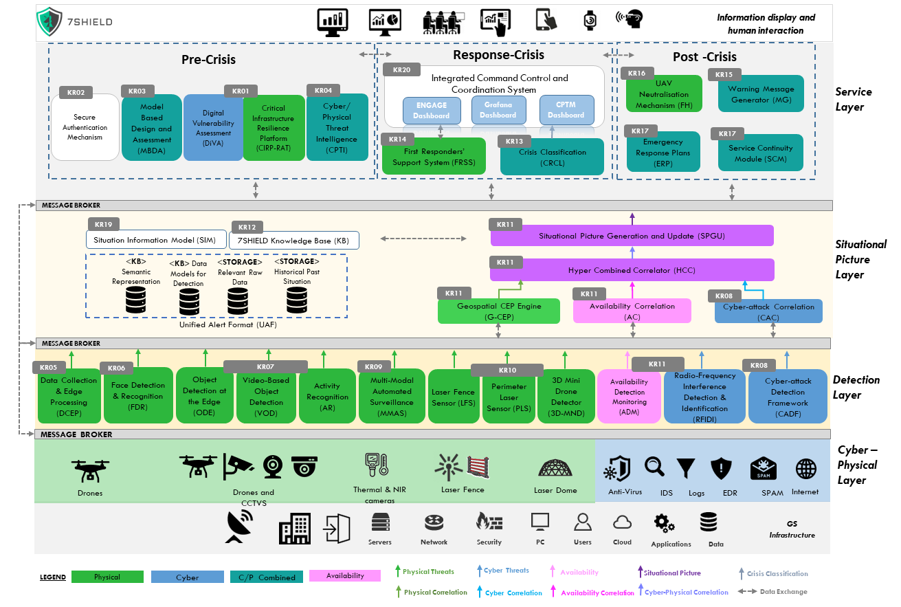 7SHield Architecture